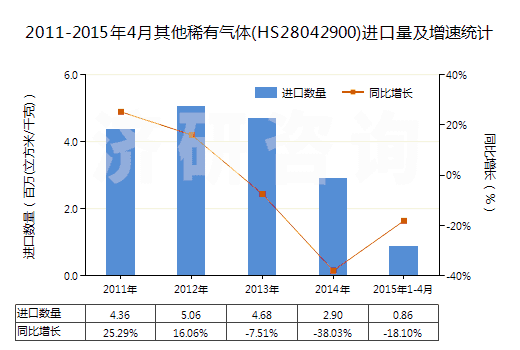 2011-2015年4月其他稀有氣體(HS28042900)進(jìn)口量及增速統(tǒng)計(jì)